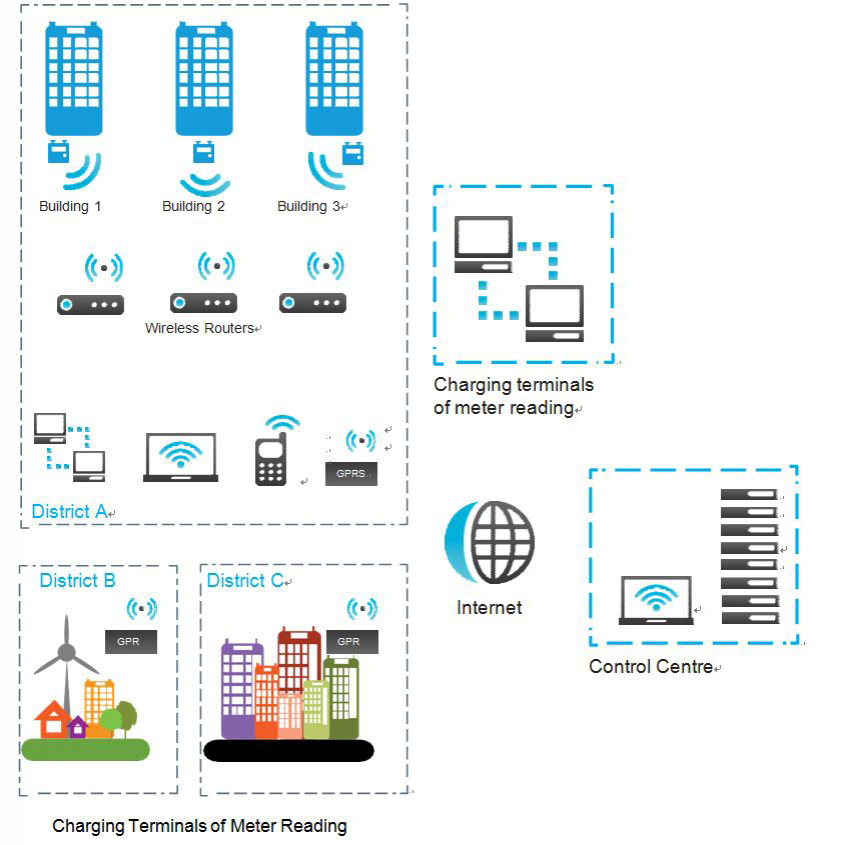 Automatic Meter Reading Solution